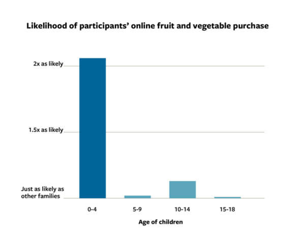 A graphic showing that families with children age 0-4, who use SNAP and the Double Up Food Bucks program, are more than two times more likely to purchase fruits and vegetables via online grocery shopping.